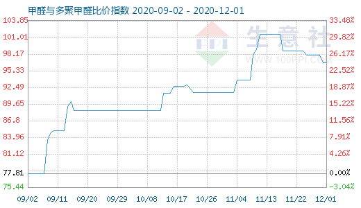 12月1日甲醛與多聚甲醛比價(jià)指數(shù)圖