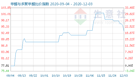 12月3日甲醛與多聚甲醛比價指數圖