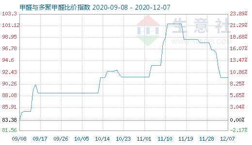 12月7日甲醛與多聚甲醛比價指數圖
