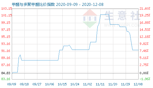 12月8日甲醛與多聚甲醛比價指數圖