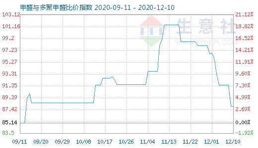 12月10日甲醛與多聚甲醛比價指數圖