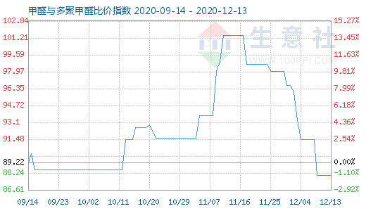 12月13日甲醛與多聚甲醛比價指數圖