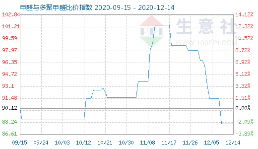 12月14日甲醛與多聚甲醛比價指數圖