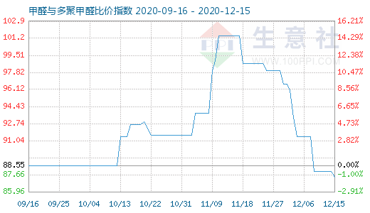 12月15日甲醛與多聚甲醛比價指數圖
