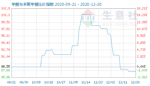 12月20日甲醛與多聚甲醛比價指數圖
