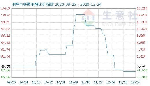 12月24日甲醛與多聚甲醛比價指數圖