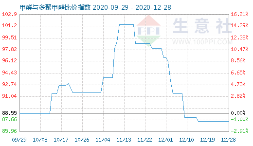 12月28日甲醛與多聚甲醛比價指數圖