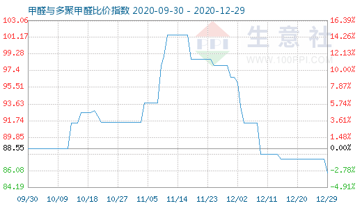 12月29日甲醛與多聚甲醛比價(jià)指數(shù)圖