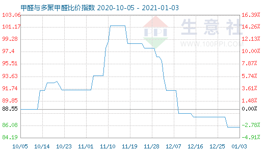1月3日甲醛與多聚甲醛比價指數圖