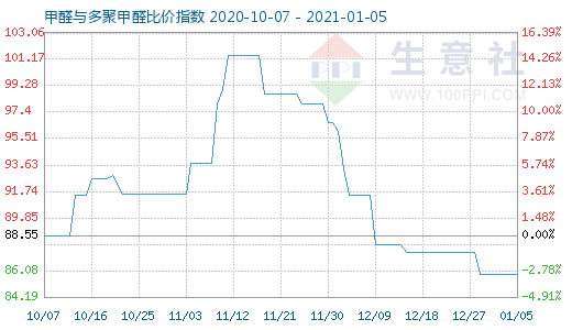 1月5日甲醛與多聚甲醛比價指數(shù)圖