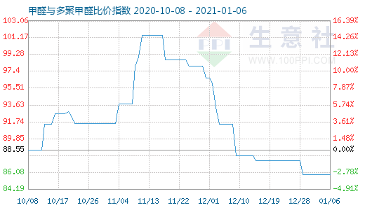 1月6日甲醛與多聚甲醛比價指數(shù)圖
