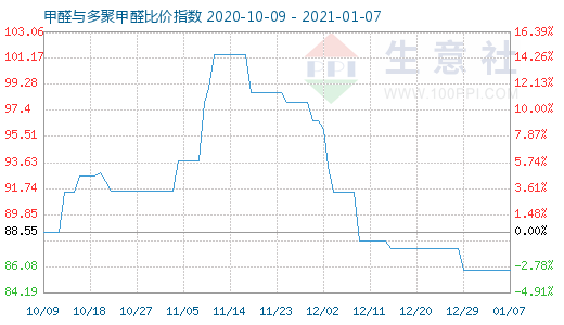 1月7日甲醛與多聚甲醛比價指數圖