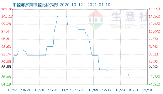 1月10日甲醛與多聚甲醛比價指數圖