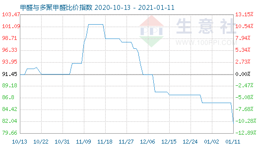 1月11日甲醛與多聚甲醛比價指數圖