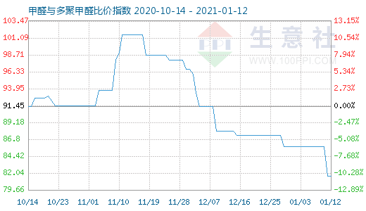 1月12日甲醛與多聚甲醛比價指數圖