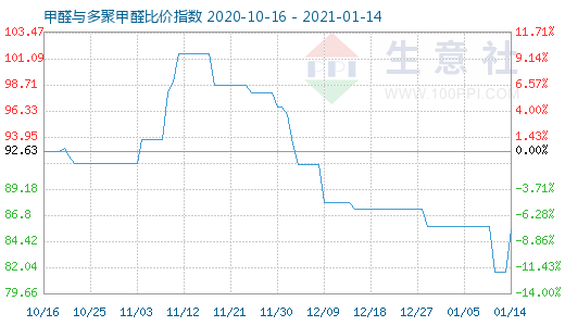 1月14日甲醛與多聚甲醛比價指數圖