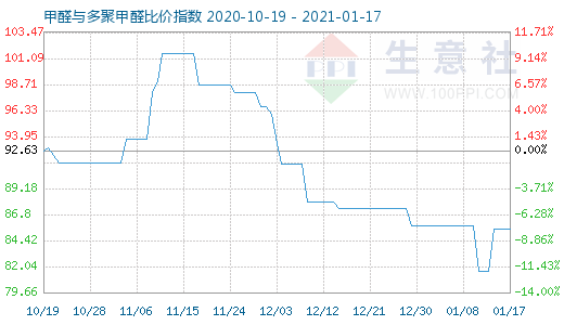 1月17日甲醛與多聚甲醛比價指數圖