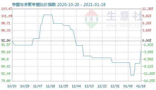 1月18日甲醛與多聚甲醛比價指數圖