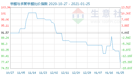 1月25日甲醛與多聚甲醛比價指數圖