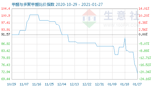 1月27日甲醛與多聚甲醛比價指數圖