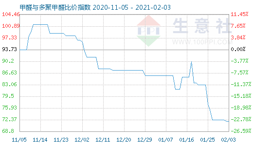2月3日甲醛與多聚甲醛比價(jià)指數(shù)圖