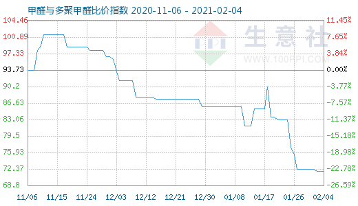2月4日甲醛與多聚甲醛比價(jià)指數(shù)圖
