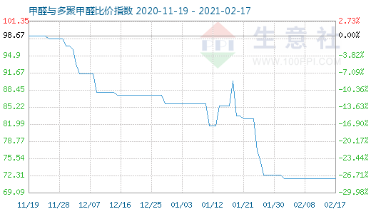 2月17日甲醛與多聚甲醛比價(jià)指數(shù)圖