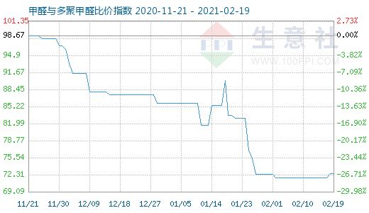 2月19日甲醛與多聚甲醛比價指數圖