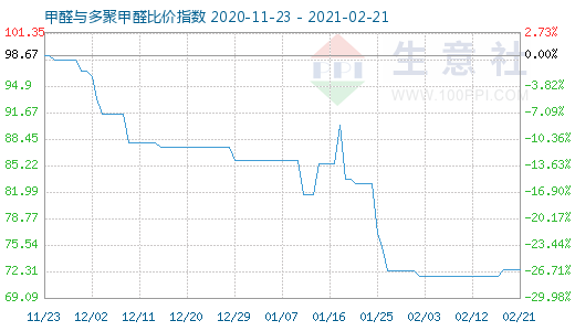 2月21日甲醛與多聚甲醛比價指數圖
