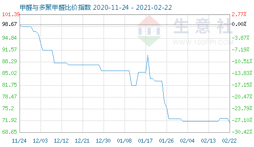 2月22日甲醛與多聚甲醛比價指數圖