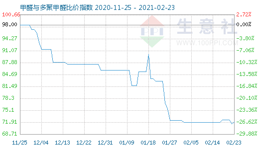2月23日甲醛與多聚甲醛比價指數(shù)圖