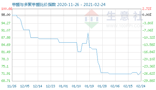2月24日甲醛與多聚甲醛比價指數圖