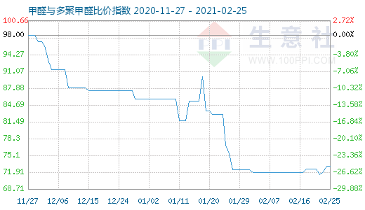 2月25日甲醛與多聚甲醛比價指數圖