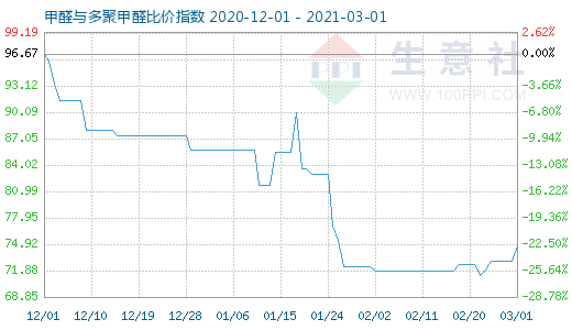 3月1日甲醛與多聚甲醛比價(jià)指數(shù)圖