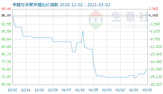 3月2日甲醛與多聚甲醛比價(jià)指數(shù)圖