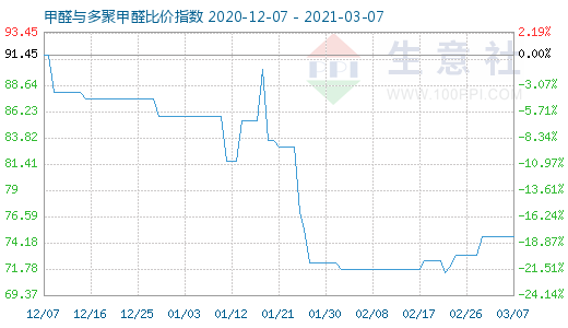 3月7日甲醛與多聚甲醛比價指數圖