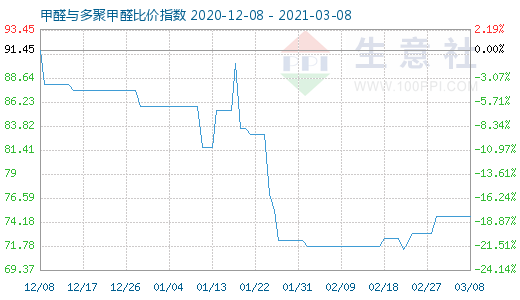 3月8日甲醛與多聚甲醛比價指數圖