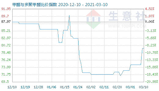 3月10日甲醛與多聚甲醛比價指數圖
