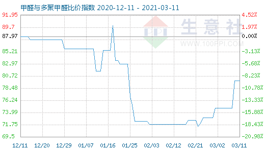 3月11日甲醛與多聚甲醛比價指數圖