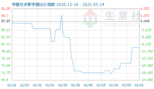 3月14日甲醛與多聚甲醛比價指數圖
