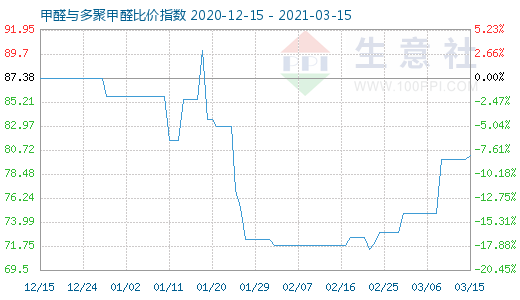 3月15日甲醛與多聚甲醛比價指數圖