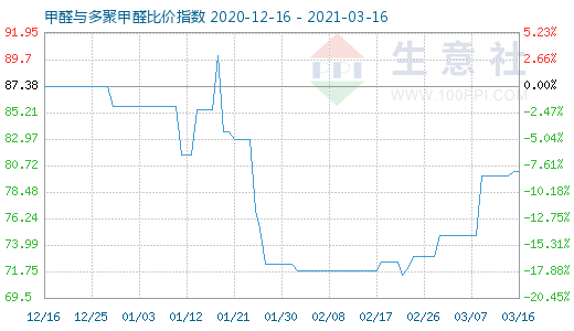 3月16日甲醛與多聚甲醛比價指數圖