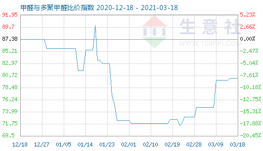 3月18日甲醛與多聚甲醛比價指數圖