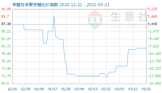 3月21日甲醛與多聚甲醛比價指數圖