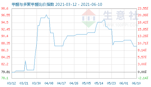 6月10日甲醛與多聚甲醛比價指數(shù)圖