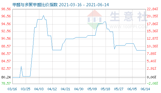 6月14日甲醛與多聚甲醛比價指數(shù)圖