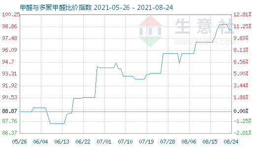 8月24日甲醛與多聚甲醛比價指數(shù)圖