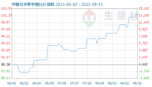 8月31日甲醛與多聚甲醛比價指數圖