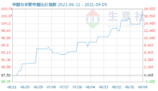 9月9日甲醛與多聚甲醛比價指數(shù)圖
