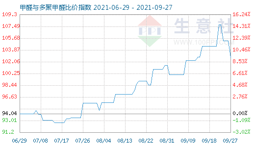 9月27日甲醛與多聚甲醛比價指數圖